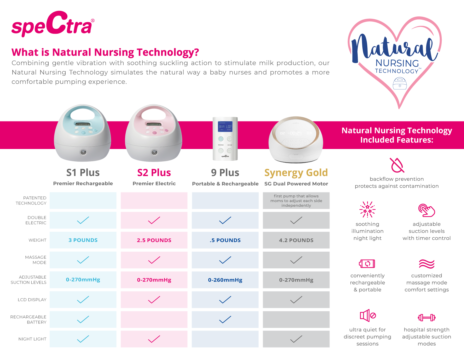 How to use my Spectra Breast Pump: Maximizing settings, suction and cycle  levels - LA Lactation, LLC